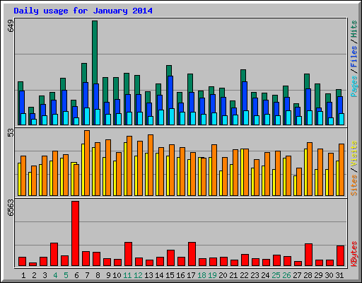 Daily usage for January 2014