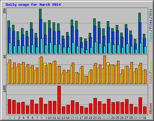 Daily usage for March 2014