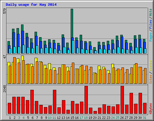 Daily usage for May 2014