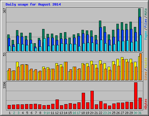 Daily usage for August 2014