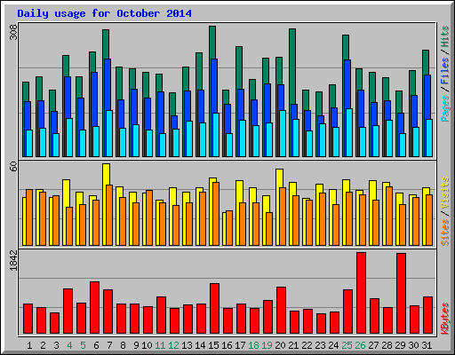 Daily usage for October 2014