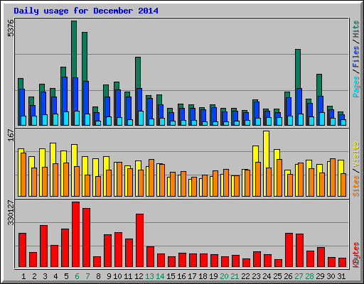 Daily usage for December 2014