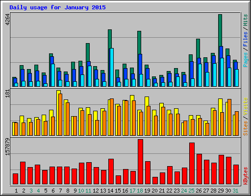 Daily usage for January 2015