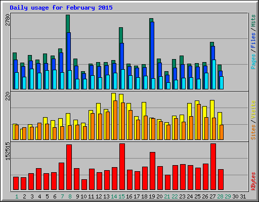 Daily usage for February 2015