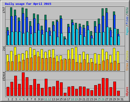 Daily usage for April 2015