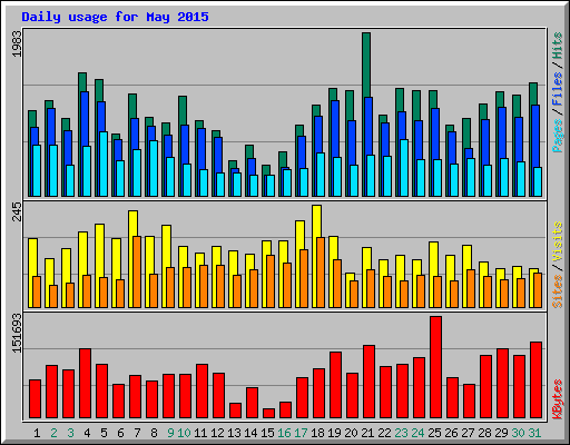 Daily usage for May 2015