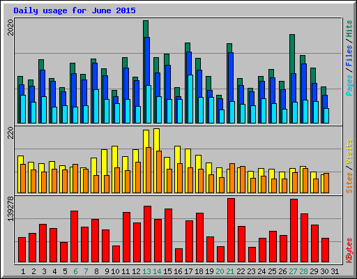 Daily usage for June 2015