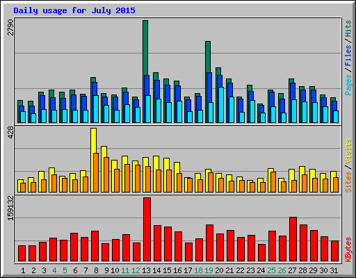 Daily usage for July 2015