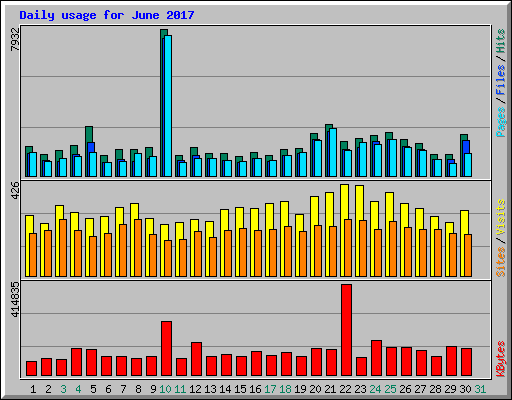 Daily usage for June 2017
