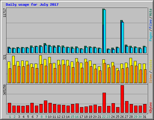 Daily usage for July 2017