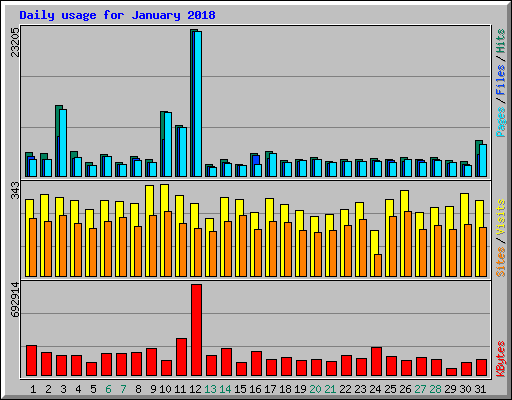 Daily usage for January 2018