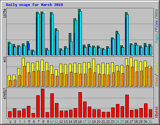 Daily usage for March 2018