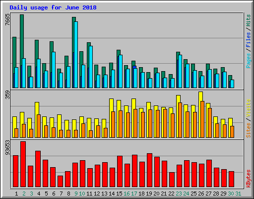 Daily usage for June 2018