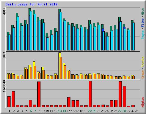 Daily usage for April 2019