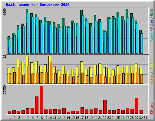 Daily usage for September 2020