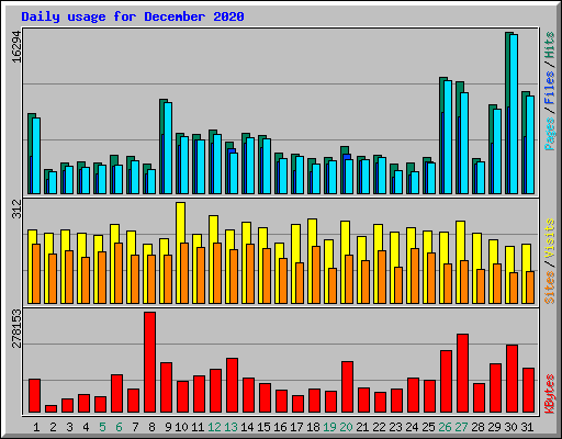Daily usage for December 2020
