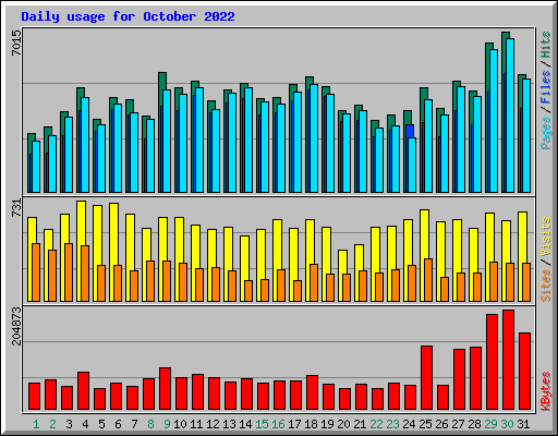 Daily usage for October 2022