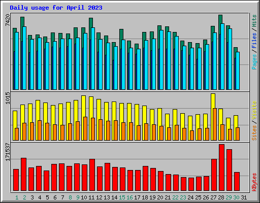 Daily usage for April 2023