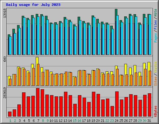 Daily usage for July 2023