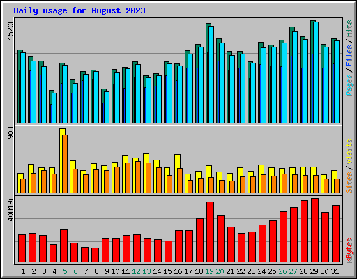 Daily usage for August 2023