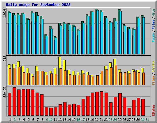 Daily usage for September 2023