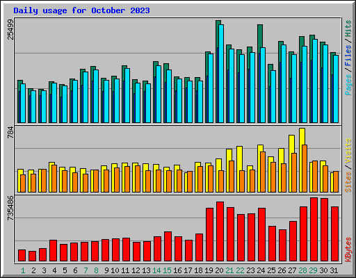 Daily usage for October 2023