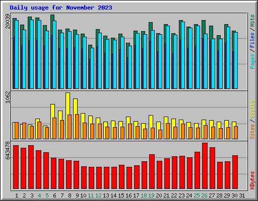 Daily usage for November 2023