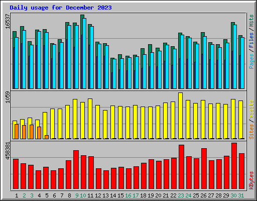 Daily usage for December 2023