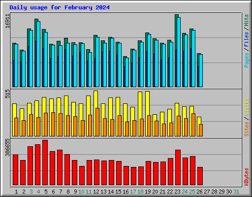 Daily usage for February 2024