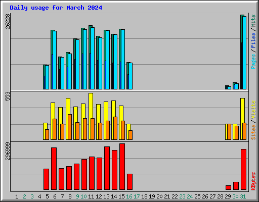 Daily usage for March 2024