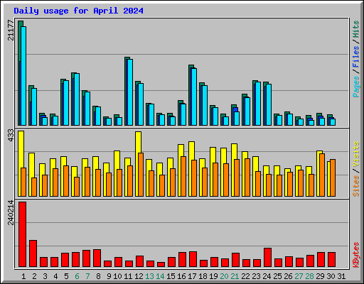 Daily usage for April 2024