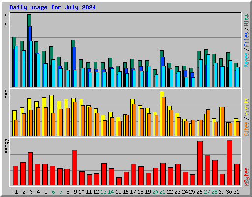 Daily usage for July 2024