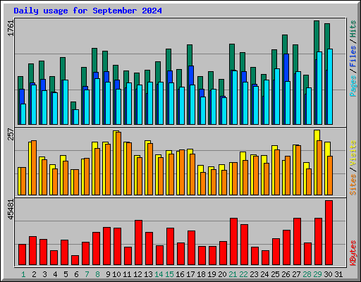 Daily usage for September 2024
