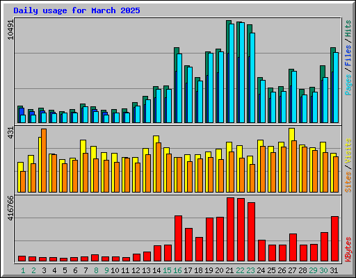 Daily usage for March 2025