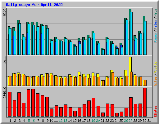 Daily usage for April 2025