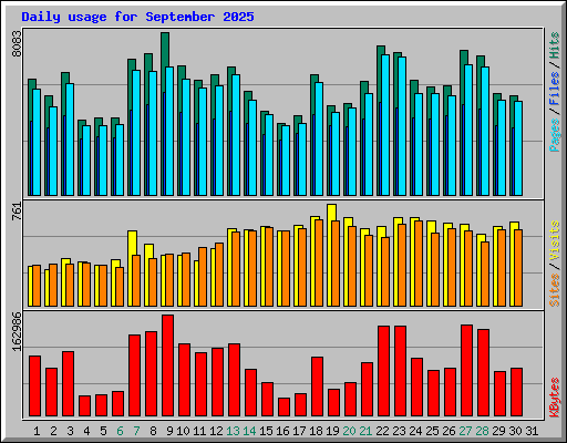 Daily usage for September 2025