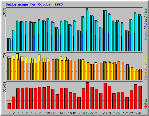 Daily usage for October 2025