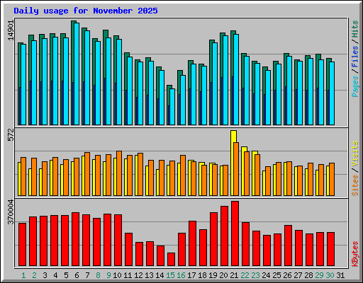 Daily usage for November 2025