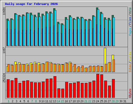 Daily usage for February 2026