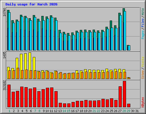 Daily usage for March 2026