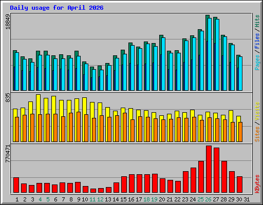 Daily usage for April 2026