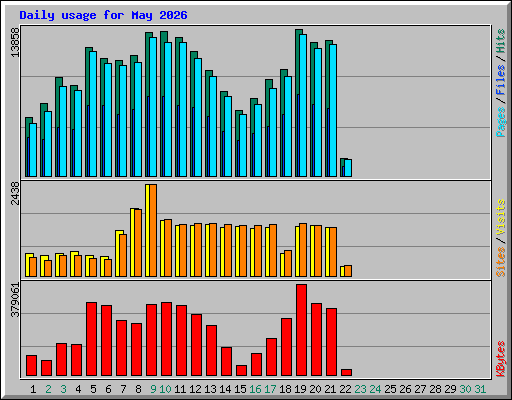 Daily usage for May 2026