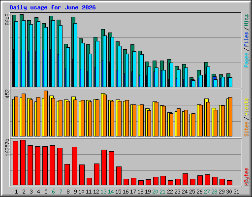 Daily usage for June 2026