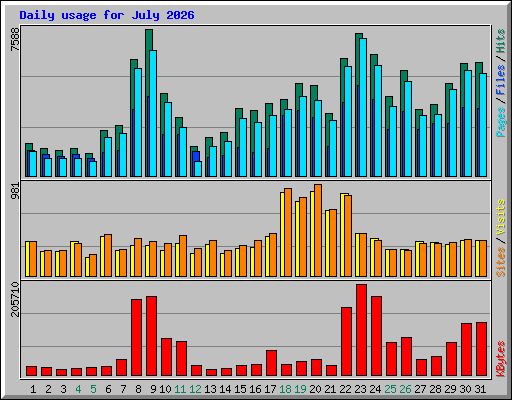Daily usage for July 2026