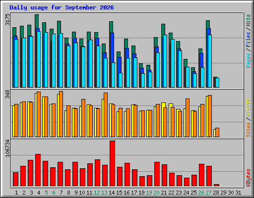 Daily usage for September 2026