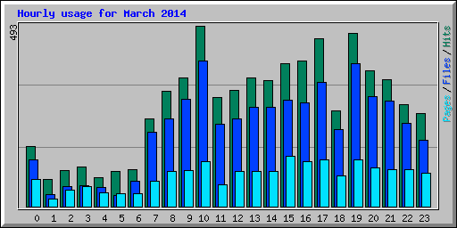 Hourly usage for March 2014