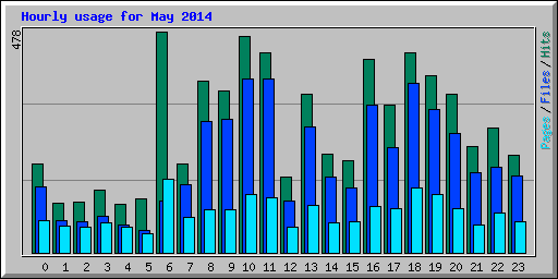 Hourly usage for May 2014
