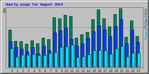 Hourly usage for August 2014