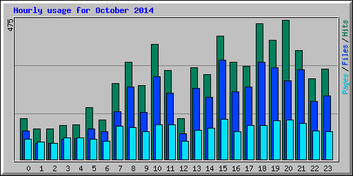 Hourly usage for October 2014