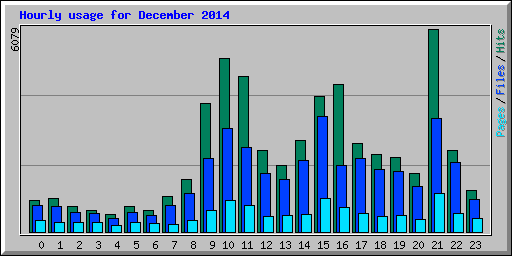 Hourly usage for December 2014